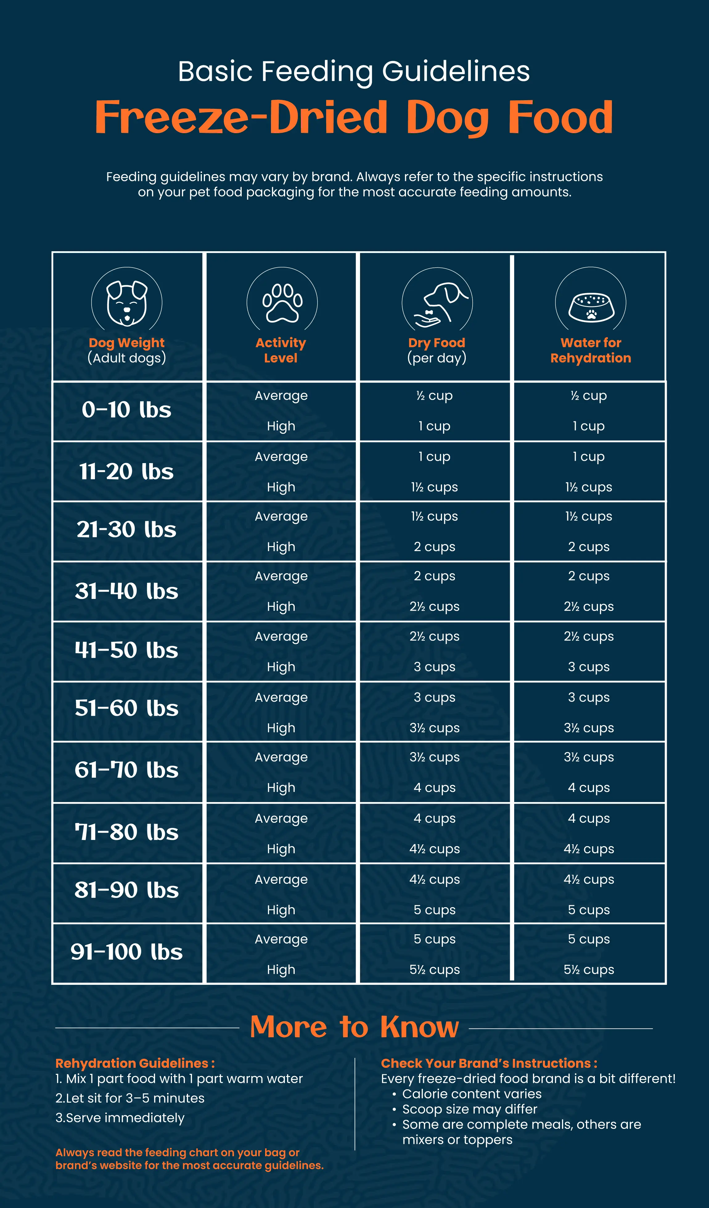 freeze dried pet food feeding guide